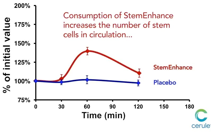 Learn exactly how this increase in available Adult Stem Cells is achieved on the next page